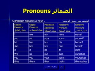 Pronouns  الضمائر  A pronoun replaces a noun .  الضمير يحل محل الاسم عودة إلى القائمة الرئيسية التالي عودة إلى القائمة الرئيسية ourselves ours our us We yourself yours your you you himself his his him he herself hers her her she them you it me Object Pronouns ضمائر المفعول به their your its my Possessive Adjectives صفات الملكية themselves theirs they yourselves yours you itself its it myself mine I Reflexive Pronouns ضمائر الانعكاس Possessive Pronouns ضمائر الملكية Subject Pronouns  ضمائر الفاعل 