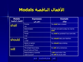 Modals  الأفعال الناقصة   عودة إلى القائمة الرئيسية عودة إلى القائمة الرئيسية التالي السابق You  should  stop smoking. Advice or opinion النصيحة أو الرأي He  will  visit us tomorrow. The simple future tense. صيغة المستقبل البسيط will I  will  travel when I like. We  will  do as you wish. Determination or promise التصميم أو الوعد You  should  obey your teachers. Duty الواجب should You  shall  be punished if you come late. Threat تهديد He does not want to obey me: but he  shall . Determination تصميم You  shall  take a reward. Promise وعد shall Example مثال Expresses: تعبر عن :   Modals   الأفعال الناقصة 