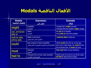Modals  الأفعال الناقصة   عودة إلى القائمة الرئيسية عودة إلى القائمة الرئيسية التالي السابق You  must  listen to your teachers. Necessity الضرورة must Faisal could not come to our dinner party.  He had  to stay home to study. The past form of must :past necessity الضرورة في الماضي had to Fahad  could  drive his car a year ago. Ali is not in class today. He  could  be sick. Do not leave now. It  could  rain now. Past, present or future possibility الإمكانية في الماضي /  المضارع  /  المستقبل could I  shall be able  to help you. Ability in the future المقدرة على المستقبل shall be able, will be able He  can  do it carefully. He  is able to  solve the problem. Ability المقدرة can, am/is/are able to I hoped that I  might  succeed. I thought that the weather  migh t change Possibility الإمكانية might Example مثال Expresses: تعبر عن :   Modals   الأفعال الناقصة 
