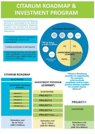 CITARUM ROADMAP &
              INVESTMENT PROGRAM
Development and planning of the Roadmap
planning is coordinated by the National
Development Planning Agency, Bappenas,
together with central and provincial
government, private sectors and civil society                   CITARUM ROADMAP
organizations.
                                                                Other    Other      WORLD        JICA
                                                                Donor    Donor       BANK
  **Funding requirements identified to
  fund Roadmap activities and
  interventions                                  **RP 35 Triliun
                                                  or USD 3.5 Billion
  Funding contribution is still required                                     P3             P2
                                                    APBN

  Other funding resources, such as other                                INVESTMENT PROGRAM
  donor organizations, private sectors, the                 APBD              (ICWRMIP)
  government budget (APBN & APBD) and
  community contributions.                            Estimation time     P4,P5,...         P1
                                                         15 years




                                                                                   “Citarum Roadmap
CITARUM ROADMAP                                                                  provides an opportunity
                                                                                        for everyone
        80 ACTIVITIES                                                                  to be involved,
                                         INVESTMENT PROGRAM                      contribute and to make
       INVESTMENT PROGRAM                         (ICWRMIP)                      positive changes together
             (ICWRMIP)                                                              for a better future
                                                                                          Citarum”
                                                 35 ACTIVITIES
             PROJECT-1

             PROJECT-2
                                                PROJECT-1
             PROJECT-3
                                                PROJECT-2
             PROJECT-4                                                                  PROJECT-1
             PROJECT-5,6,...,...                PROJECT-3
                                                                                       9 ACTIVITIES
                                                PROJECT-4

                                                PROJECT-5,6,...,...

        Estimation cost                          Estimation cost
          Rp 35 Triliun                                 xx                               Estimation cost
                                                  Rp 9.1 Triliun
        (US$ 3.5 Billion)                       (US$ 921 Million)                        Rp 1.03 Triliun
                                                                                       (US$ 103.4 Million)
 
