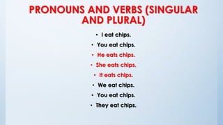 PRONOUNS AND VERBS (SINGULAR
AND PLURAL)
• I eat chips.
• You eat chips.
• He eats chips.
• She eats chips.
• It eats chips.
• We eat chips.
• You eat chips.
• They eat chips.
 