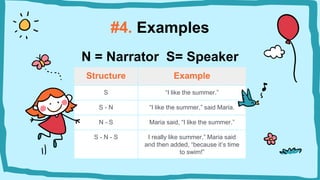 Structure Example
S “I like the summer.”
S - N “I like the summer,” said Maria.
N - S Maria said, “I like the summer.”
S - N - S I really like summer,” Maria said
and then added, “because it’s time
to swim!”
#4. Examples
N = Narrator S= Speaker
 
