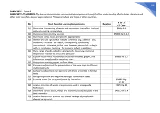 190
GRADE LEVEL: Grade 8
GRADE LEVEL STANDARDS: The learner demonstrates communicative competence through his/ her understanding of Afro-Asian Literature and
other texts types for a deeper appreciation of Philippine Culture and those of other countries.
Qtr Most Essential Learning Competencies Duration
K to 12
CG Code
Q1 Determine the meaning of words and expressions that reflect the local
culture by noting context clues
EN8V-If-6
Q1 Use conventions in citing sources EN8SS-IIIg-1.6.4
Q1 Use modal verbs, nouns and adverbs appropriately
Q1 Identify and use signals that indicate coherence (e.g. additive - also,
moreover; causative - as a result, consequently; conditional/
concessional - otherwise, in that case, however; sequential - to begin
with, in conclusion; clarifying - for instance, in fact, in addition)
Q1 Use a range of verbs, adjectives and adverbs to convey emotional
response or reaction to an issue to persuade
Q2 Explain visual-verbal relationships illustrated in tables, graphs, and
information maps found in expository texts
EN8SS-IIe-1.2
Q2 Use opinion-marking signals to share ideas
Q2 Compare and contrast the presentation of the same topic in different
multimodal texts
Q2 Compare and contrast own opinions with those presented in familiar
texts
Q2 Recognize positive and negative messages conveyed in a text
Q3 Examine biases (for or against) made by the author EN8RC-IIIg-
3.1.12
Q3 Analyze intention of words or expressions used in propaganda
techniques
EN8V-IIIg-26
Q3 Determine various social, moral, and economic issues discussed in the
text listened to
EN8LC-IIIh-7.4
Q3 Analyze literature as a mirror to a shared heritage of people with
diverse backgrounds
 