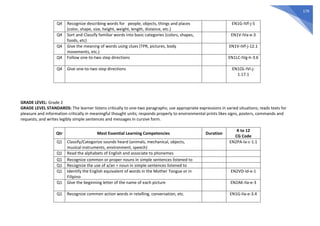179
Q4 Recognize describing words for people, objects, things and places
(color, shape, size, height, weight, length, distance, etc.)
EN1G-IVf-j-5
Q4 Sort and Classify familiar words into basic categories (colors, shapes,
foods, etc)
EN1V-IVa-e-3
Q4 Give the meaning of words using clues (TPR, pictures, body
movements, etc.)
EN1V-IVf-j-12.1
Q4 Follow one-to-two step directions EN1LC-IVg-h-3.6
Q4 Give one-to-two step directions EN1OL-IVi-j-
1.17.1
GRADE LEVEL: Grade 2
GRADE LEVEL STANDARDS: The learner listens critically to one-two paragraphs; use appropriate expressions in varied situations; reads texts for
pleasure and information critically in meaningful thought units; responds properly to environmental prints likes signs, posters, commands and
requests; and writes legibly simple sentences and messages in cursive form.
Qtr Most Essential Learning Competencies Duration
K to 12
CG Code
Q1 Classify/Categorize sounds heard (animals, mechanical, objects,
musical instruments, environment, speech)
EN2PA-Ia-c-1.1
Q1 Read the alphabets of English and associate to phonemes
Q1 Recognize common or proper nouns in simple sentences listened to
Q1 Recognize the use of a/an + noun in simple sentences listened to
Q1 Identify the English equivalent of words in the Mother Tongue or in
Filipino
EN2VD-Id-e-1
Q1 Give the beginning letter of the name of each picture EN2AK-IIa-e-3
Q1 Recognize common action words in retelling, conversation, etc. EN1G-IIa-e-3.4
 