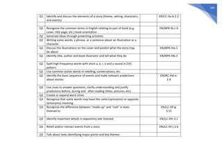 180
Q1 Identify and discuss the elements of a story (theme, setting, characters,
and events)
EN2LC-IIa-b-2.2
Q2 Recognize the common terms in English relating to part of book (e.g.
cover, title page, etc.) book orientation
EN2BPK-Ib-c-4
Q2 Generate ideas through prewriting activities
Q2 Writing some words, a phrase, or a sentence about an illustration or a
character
Q2 Discuss the illustrations on the cover and predict what the story may
be about
EN2BPK-IIIa-1
Q2 Identify title, author and book illustrator and tell what they do EN2BPK-IIIb-2
Q2 Spell high-frequency words with short a, e, i, o and u sound in CVC
pattern
Q2 Use common action words in retelling, conversations, etc.
Q2 Identify the basic sequence of events and make relevant predictions
about stories
EN2RC-IIId-e-
2.4
Q3 Use clues to answer questions, clarify understanding and justify
predictions before, during and after reading (titles, pictures, etc)
Q3 Create or expand word clines
Q3 Recognize that some words may have the same (synonyms) or opposite
(antonyms) meaning
Q3 Recognize the difference between “made-up” and “real” in texts
listened to
EN2LC-IIIf-g-
3.15
Q3 Identify important details in expository text listened EN2LC-IIIh-3.1
Q3 Retell and/or reenact events from a story EN2LC-IIIi-j-2.6
Q3 Talk about texts identifying major points and key themes
 