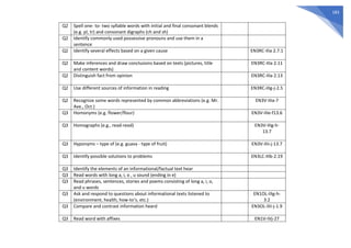 183
Q2 Spell one- to- two syllable words with initial and final consonant blends
(e.g. pl, tr) and consonant digraphs (ch and sh)
Q2 Identify commonly used possessive pronouns and use them in a
sentence
Q2 Identify several effects based on a given cause EN3RC-IIIa 2.7.1
Q2 Make inferences and draw conclusions based on texts (pictures, title
and content words)
EN3RC-IIIa 2.11
Q2 Distinguish fact from opinion EN3RC-IIIa 2.13
Q2 Use different sources of information in reading EN3RC-IIIg-j-2.5
Q2 Recognize some words represented by common abbreviations (e.g. Mr.
Ave., Oct.)
EN3V-IIIa-7
Q3 Homonyms (e.g. flower/flour) EN3V-IIIe-f13.6
Q3 Homographs (e.g., read-read) EN3V-IIIg-h-
13.7
Q3 Hyponyms – type of (e.g. guava - type of fruit) EN3V-IIIi-j-13.7
Q3 Identify possible solutions to problems EN3LC-IIIb-2.19
Q3 Identify the elements of an informational/factual text hear
Q3 Read words with long a, i, o , u sound (ending in e)
Q3 Read phrases, sentences, stories and poems consisting of long a, i, o,
and u words
Q3 Ask and respond to questions about informational texts listened to
(environment, health, how-to’s, etc.)
EN1OL-IIIg-h-
3.2
Q3 Compare and contrast information heard EN3OL-IIIi-j-1.9
Q3 Read word with affixes EN1V-IVj-27
 