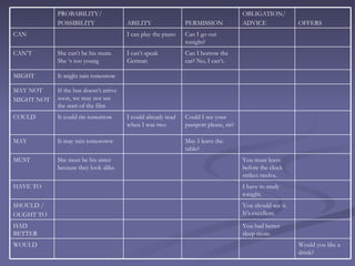 PROBABILITY/                                                               OBLIGATION/
            POSSIBILITY                 ABILITY                PERMISSION              ADVICE               OFFERS
CAN                                     I can play the piano   Can I go out
                                                               tonight?
CAN’T       She can’t be his mum.       I can’t speak          Can I borrow the
            She ‘s too young            German                 car? No, I can’t.

MIGHT       It might rain tomorrow

MAY NOT     If the bus doesn’t arrive
MIGHT NOT   soon, we may not see
            the start of the film
COULD       It could rin tomorrow       I could already read   Could I see your
                                        when I was two         passport please, sir?

MAY         It may rain tomoroww                               May I leave the
                                                               table?
MUST        She must be his sister                                                     You must leave
            because they look alike.                                                   before the clock
                                                                                       strikes twelve.
HAVE TO                                                                                I have to study
                                                                                       tonight.
SHOULD /                                                                               You should see it.
OUGHT TO                                                                               It’s excellent.
HAD                                                                                    You had better
BETTER                                                                                 sleep more.
WOULD                                                                                                       Would you like a
                                                                                                            drink?
 