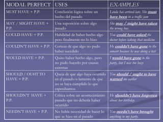 MODAL PERFECT USES                                       EXAMPLES
MUST HAVE + P.P.       Conclusión lógica sobre un        Linda has arrived late. She must
                       hecho del pasado                  have been in a traffic jam
MAY / MIGHT HAVE +     Una suposición sobre algo         She may / might have taken
P.P.                   pasado                            the wrong bus.
COULD HAVE + P.P.      Habilidad de haber hecho algo     You could have asked the
                       pero finalmente no lo hizo        doctor before taking that medicine
COULDN’T HAVE + P.P.   Certeza de que algo no pudo       He couldn’t have gone to the
                       haber sucedido                    concert because he was doing a test
WOULD HAVE + P.P.      Quiso haber hecho algo, pero      I would have gone to the
                       no pudo hacerlo por causas        party, but I was too busy
                       externas
SHOULD / OUHT TO       Queja de que algo haya ocurrido You should / ought to have
HAVE + P.P.            en el pasado o lamento de que   warned me earlier
                       no se haya cumplido lo que
                       esperábamos
SHOULDN’T HAVE +       Crítica sobre un acontecimiento   He shouldn’t have forgotten
P.P.                   pasado que no debería haber       about her birthday
                       ocurrido
NEEDN’T HAVE + P.P.    No había necesidad de hacer lo    You needn’t have brought
                       que se hizo en el pasado          anything to my party.
 
