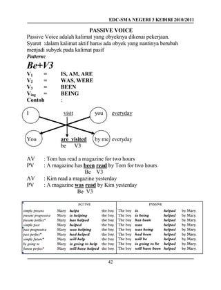 EDC-SMA NEGERI 3 KEDIRI 2010/2011
42
PASSIVE VOICE
Passive Voice adalah kalimat yang obyeknya dikenai pekerjaan.
Syarat :dalam kalimat aktif harus ada obyek yang nantinya berubah
menjadi subyek pada kalimat pasif
Pattern:
Be+V3
V1 = IS, AM, ARE
V2 = WAS, WERE
V3 = BEEN
Ving = BEING
Contoh :
I visit you everyday
You are visited by me everyday
be V3
AV : Tom has read a magazine for two hours
PV : A magazine has been read by Tom for two hours
Be V3
AV : Kim read a magazine yesterday
PV : A magazine was read by Kim yesterday
Be V3
 
