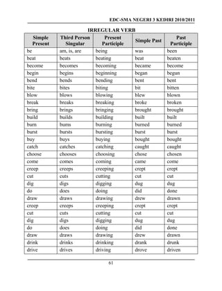EDC-SMA NEGERI 3 KEDIRI 2010/2011
61
IRREGULAR VERB
Simple
Present
Third Person
Singular
Present
Participle
Simple Past
Past
Participle
be am, is, are being was been
beat beats beating beat beaten
become becomes becoming became become
begin begins beginning began begun
bend bends bending bent bent
bite bites biting bit bitten
blow blows blowing blew blown
break breaks breaking broke broken
bring brings bringing brought brought
build builds building built built
burn bums burning burned burned
burst bursts bursting burst burst
buy buys buying bought bought
catch catches catching caught caught
choose chooses choosing chose chosen
come comes coming came come
creep creeps creeping crept crept
cut cuts cutting cut cut
dig digs digging dug dug
do does doing did done
draw draws drawing drew drawn
creep creeps creeping crept crept
cut cuts cutting cut cut
dig digs digging dug dug
do does doing did done
draw draws drawing drew drawn
drink drinks drinking drank drunk
drive drives driving drove driven
 