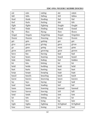 EDC-SMA NEGERI 3 KEDIRI 2010/2011
62
eat eats eating ate eaten
fall falls falling fell fallen
feed feeds feeding fed fed
feel feels feeling felt felt
fight fights fighting fought fought
find finds finding found found
fly flies flying flew flown
forget forgets forgetting forgot forgotten
freeze freezes freezing froze frozen
get gets getting got got
give gives giving gave given
go goes going went gone
grow grows growing grew grown
have has having had had
hear hears hearing heard heard
hide hides hiding hid hidden
hit hits hitting hit hit
hold holds holding held held
hurt hurts hurting hurt hurt
keep keeps keeping kept kept
kneel kneels kneeling knelt knelt
know knows knowing knew known
lay lays laying laid laid
lead leads leading led led
learn learns learning learned learned
leave leaves leaving left left
lend lends lending lent lent
let lets letting let let
lie lies lying lay lain
light lights lighting lit/lighted lit/lighted
lose loses losing lost lost
 