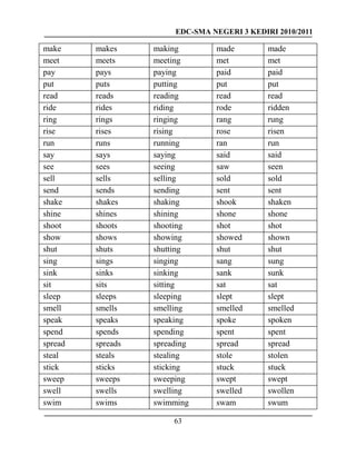 EDC-SMA NEGERI 3 KEDIRI 2010/2011
63
make makes making made made
meet meets meeting met met
pay pays paying paid paid
put puts putting put put
read reads reading read read
ride rides riding rode ridden
ring rings ringing rang rung
rise rises rising rose risen
run runs running ran run
say says saying said said
see sees seeing saw seen
sell sells selling sold sold
send sends sending sent sent
shake shakes shaking shook shaken
shine shines shining shone shone
shoot shoots shooting shot shot
show shows showing showed shown
shut shuts shutting shut shut
sing sings singing sang sung
sink sinks sinking sank sunk
sit sits sitting sat sat
sleep sleeps sleeping slept slept
smell smells smelling smelled smelled
speak speaks speaking spoke spoken
spend spends spending spent spent
spread spreads spreading spread spread
steal steals stealing stole stolen
stick sticks sticking stuck stuck
sweep sweeps sweeping swept swept
swell swells swelling swelled swollen
swim swims swimming swam swum
 