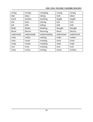 EDC-SMA NEGERI 3 KEDIRI 2010/2011
64
swing swings swinging swung swung
take takes taking took taken
teach teaches teaching taught taught
tear tears tearing tore torn
tell tells telling told told
think thinks thinking thought thought
throw throws throwing threw thrown
understand understands understanding understood understood
wake wakes waking woke woken
wear wears wearing wore worn
weep weeps weeping wept wept
win wins winning won won
write writes writing wrote written
 
