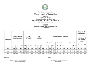 Republic of the Philippines
Department of Education
Region III
City Schools Division
District of San Jose del Monte East
BAGONG BUHAY G ELEMENTARY SCHOOL
City of San Jose del Monte
ENGLISH
Report on Phil-IRI Post Oral Reading Test
S.Y. 2019-2020
Grade level
Post GST Result
No. of Examinees
>14
(Passed)
<14
(Failed)
Post Oral Reading Test Result
Total No. of
Independent
Readers
(>14 + Result of
Oral Reading
Test)
Frustration Instructional Independent
M F Total
M F Total M F Total M F Total M F Total M F Total M F Total
IV 204 215 419 64 66 130 140 149 289 41 27 68 90 98 188 9 24 33 73 90 163
V 200 225 425 28 55 83 172 170 342 69 57 126 93 97 190 10 16 26 38 71 109
VI 220 194 414 121 141 262 79 73 152 28 32 60 36 27 63 15 14 29 136 155 291
Total 624 634 1258 213 262 475 391 392 783 138 116 254 219 222 441 34 54 88 247 316 563
Prepared: Noted:
(SGD.) JOHNNY M. ABANADOR (SGD.) RENEEROSE R.SAHURDA
Phil-IRI Coordinator Principal II
 