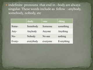 English power point pronoun | PPT