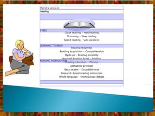 Part of a series on Reading   TYPES Cloze reading • Proofreading Skimming • Slow reading Speed reading • Sub vocalized LEARNING TO READ Reading readiness Reading acquisition • Comprehension Dyslexia • Reading disability National Reading Panel • Spelling READING INSTRUCTION Reading education • Phonics Alphabetic principle Basal reader • Decodable text Research-based   reading   instruction Whole language • Methodology debate 