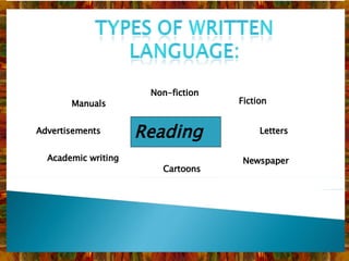Reading  Non-fiction Fiction Letters Newspaper Cartoons Academic writing Manuals Advertisements 