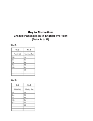 Key to Correction:
Graded Passages in in English Pre-Test
(Sets A to D)
Set A
Set B
Gr. 2 Gr. 3
A Hot Day A Rainy Day
1.c 1.c
2.a 2.b
3.c 3.c
4.b 4.c
5.a 5.a
6.b
Gr. 2 Gr. 3
Pam’s Cat Summer Fun
1.b 1.c
2.c 2.a
3.c 3.a
4.c 4.b
5.b 5.c
6.b
 