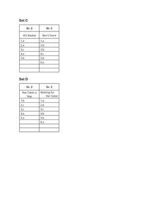 Set C
Gr. 2 Gr. 3
Al’s Basket Ben’s Store
1.a 1.a
2.a 2.b
3.c 3.b
4.a 4.c
5.b 5.b
6.a
Set D
Gr. 2 Gr. 3
Nat Takes a
Nap
Waiting for
Her Sister
1.b 1.a
2.c 2.b
3.c 3.c
4.a 4.b
5.a 5.b
6.a
 