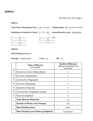 SAMPLE
Phil-IRI Form 3A, Page 4
PART A
Total Time in Reading the Text: 1.10 minutes Reading Rate: 86 words per minute
Responses to Questions: Score: 3 %= 43 Comprehension Level: Frustration
1. a 5. c LB
2. b 6. b
3. d 7. b
4. b
PART B
Word Reading (Pagbasa)
Passage: Frog's Lunch Level: 4 Set: A
Types of Miscues
(Uri ng Mali)
Number of Miscues
(Bilang ng Salitang mali
ang basa)
1 Mispronunciation (Maling Bigkas) 2
2 Omission (Pagkakaltas) 1
3 Substitution (Pagpapalit) 1
4 Insertion (Pagsisingit) 1
5 Repetition (Pag-uulit) 5
6 Transposition (Pagpapalit ng lugar) 2
7 Reversal (Paglilipat) 0
Total Miscues (Kabuuan) 12
Number of Words in the Passage 101
Word Reading Score 88 %
Word Reading Level (Antas ng Pagbasa) Frustration
 