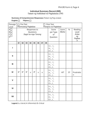 Phil-IRI Form 4, Page 4
Individual Summary Record (ISR)
Talaan ng Indibidwal na Pagbabasa (TIP)
Summary of Comprehension Responses (Talaan ng Pag-unawa)
English: Filipino:
Passage
Level
Pre-Test Post Test
Panimulang Pagtatasa Panapos na Pagtatasa
A
B
C
D
Responses to
Questions
Sagot sa mga Tanong
Score
per Type
of
Question
Score
Marka
% Reading
Level
Antas
ng
Pagbas
a
Q1 Q2 Q3 Q4 Q5 Q6 Q7 Q8
I
L=_ /_
I=_ /_
C=_ /_
II
L=_ /_
I=_ /_
C=_ /_
III
L=_ /_
I=_ /_
C=_ /_
IV x x x
L=_ /_
I=_ /_
C=_ /_
4/7 57 Frustratio
n
V
L=_ /_
I=_ /_
C=_ /_
VI
L=_ /_
I=_ /_
C=_ /_
VII
L=_ /_
I=_ /_
C=_ /_
Legend: L- Literal; I- Inferential; C- Critical
 