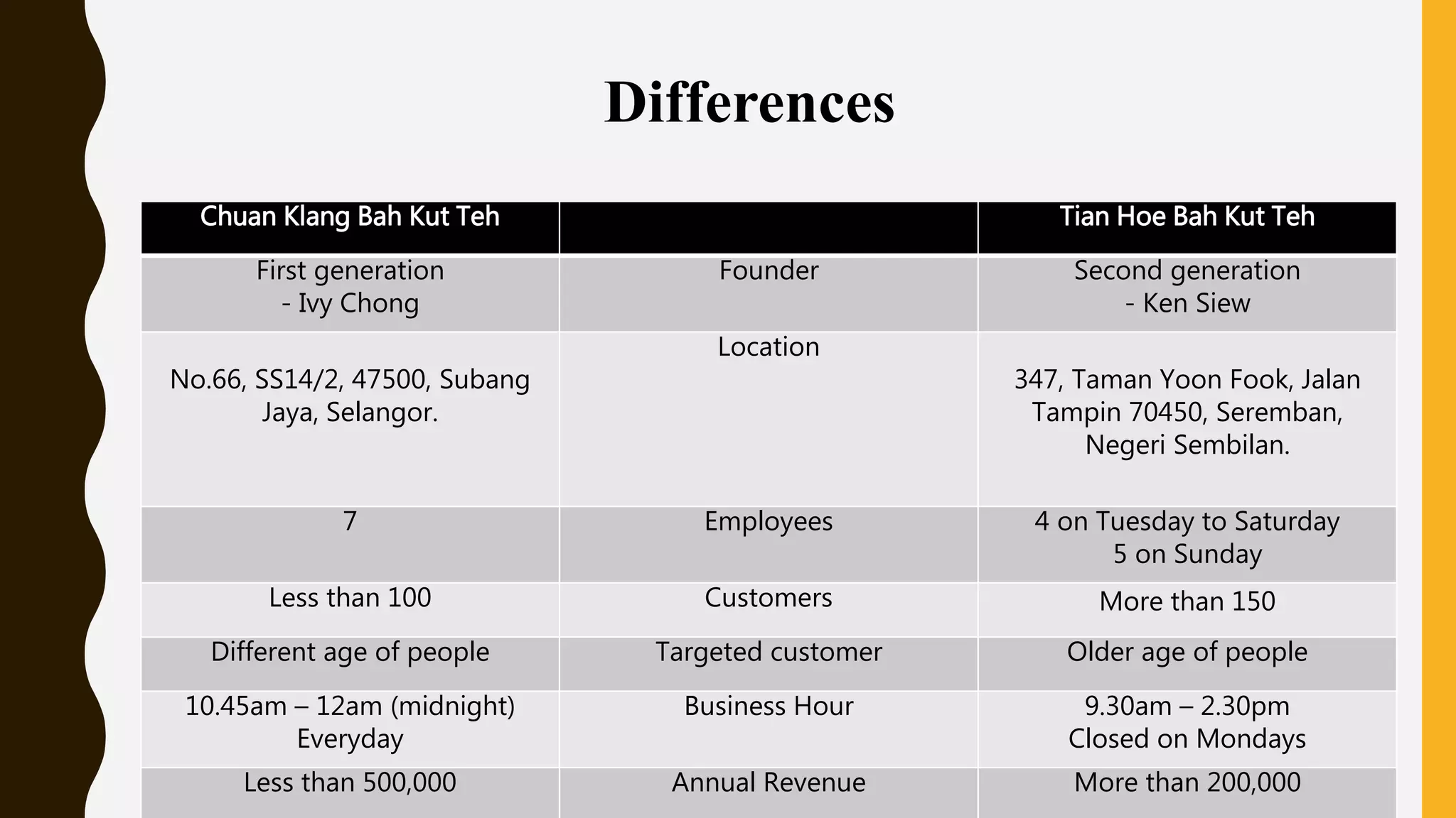 Chuan Klang Bah Kut Teh Tian Hoe Bah Kut Teh
First generation
- Ivy Chong
Founder Second generation
- Ken Siew
No.66, SS14/2, 47500, Subang
Jaya, Selangor.
Location
347, Taman Yoon Fook, Jalan
Tampin 70450, Seremban,
Negeri Sembilan.
7 Employees 4 on Tuesday to Saturday
5 on Sunday
Less than 100 Customers More than 150
Different age of people Targeted customer Older age of people
10.45am – 12am (midnight)
Everyday
Business Hour 9.30am – 2.30pm
Closed on Mondays
Less than 500,000 Annual Revenue More than 200,000
Differences
 