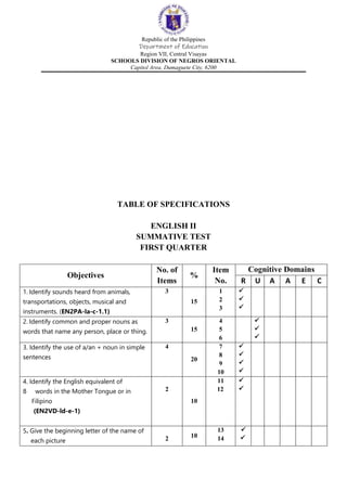 Republic of the Philippines
Department of Education
Region VII, Central Visayas
SCHOOLS DIVISION OF NEGROS ORIENTAL
Capitol Area, Dumaguete City, 6200
TABLE OF SPECIFICATIONS
ENGLISH II
SUMMATIVE TEST
FIRST QUARTER
Objectives
No. of
Items
%
Item
No.
Cognitive Domains
R U A A E C
1. Identify sounds heard from animals,
transportations, objects, musical and
instruments. (EN2PA-Ia-c-1.1)
3
15
1
2
3



2. Identify common and proper nouns as
words that name any person, place or thing.
3
15
4
5
6



3. Identify the use of a/an + noun in simple
sentences
4
20
7
8
9
10




4. Identify the English equivalent of
8 words in the Mother Tongue or in
Filipino
(EN2VD-ld-e-1)
2
10
11
12


5. Give the beginning letter of the name of
each picture 2 10
13
14


 