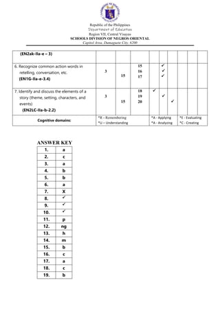 Republic of the Philippines
Department of Education
Region VII, Central Visayas
SCHOOLS DIVISION OF NEGROS ORIENTAL
Capitol Area, Dumaguete City, 6200
(EN2ak-IIa-e – 3)
6. Recognize common action words in
retelling, conversation, etc.
(EN1G-IIa-e-3.4)
3
15
15
16
17



7. Identify and discuss the elements of a
story (theme, setting, characters, and
events)
(EN2LC-IIa-b-2.2)
3
15
18
19
20



Cognitive domains:
*R - Remembering
*U – Understanding
*A - Applying
*A - Analyzing
*E - Evaluating
*C - Creating
ANSWER KEY
1. a
2. c
3. a
4. b
5. b
6. a
7. X
8. 
9. 
10. 
11. p
12. ng
13. h
14. m
15. b
16. c
17. a
18. c
19. b
 