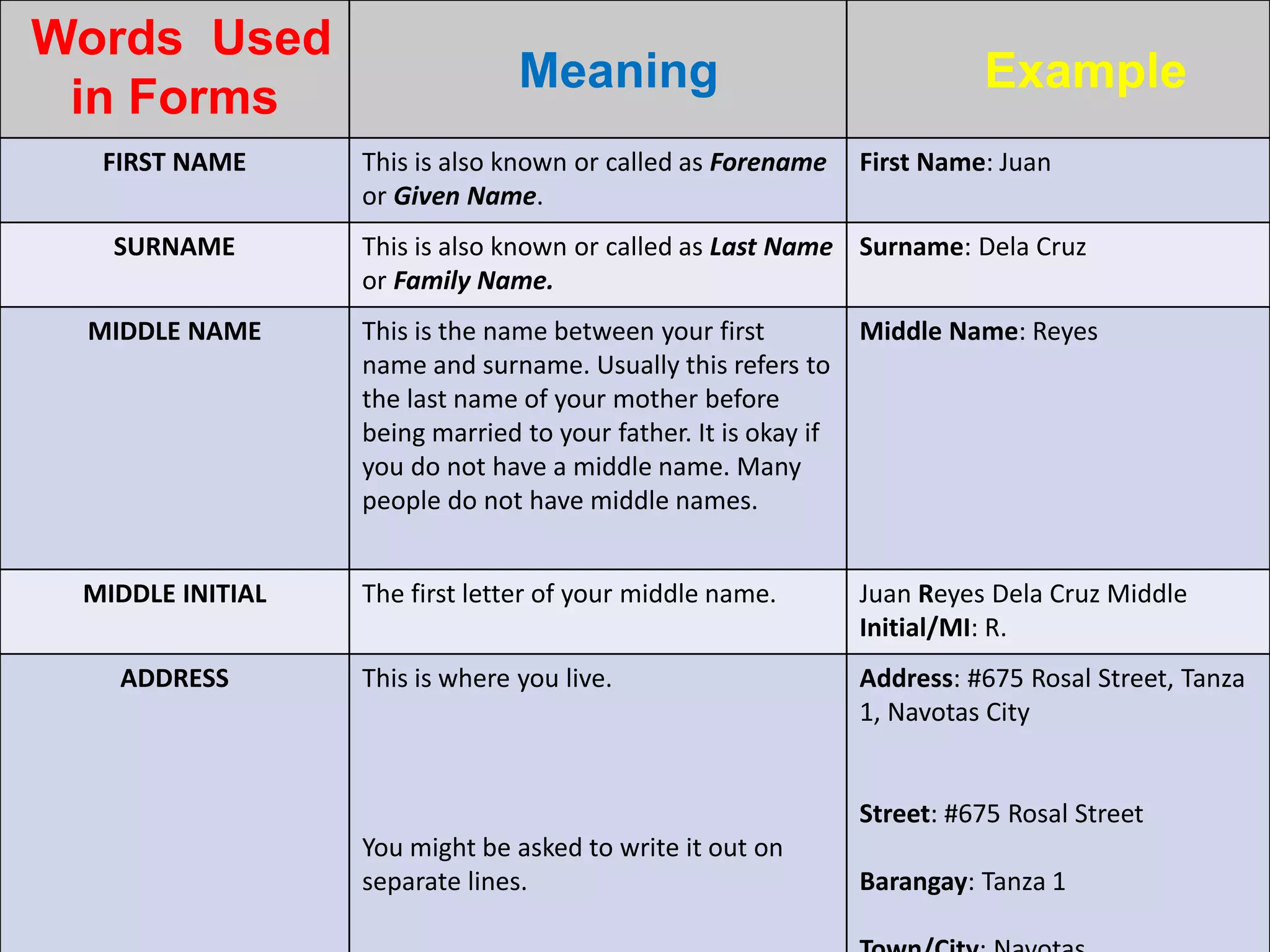 ENGLISH-Q1-WK1-2-Lesson1-FILLING OUT FORMS.pptx | Currencies | Economy