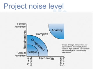 Mountain Goat Software,
LLC
Project noise level
Simple
Complex
Anarchy
Technology
Requirements
Far from
Agreement
Close to
Agreement
Close
to
Certainty
Far
from
Certainty
Source: Strategic Management and
Organizational Dynamics by Ralph
Stacey in Agile Software Development
with Scrum by Ken Schwaber and
Mike Beedle.
 