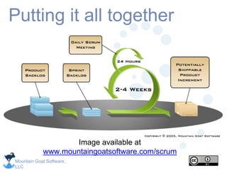 Mountain Goat Software,
LLC
Putting it all together
Image available at
www.mountaingoatsoftware.com/scrum
 