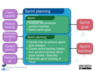 Mountain Goat Software,
LLC
Sprint planning
meeting
Sprint
prioritization
• Analyze and evaluate
product backlog
• Select sprint goal
Sprint planning
• Decide how to achieve sprint
goal (design)
• Create sprint backlog (tasks)
from product backlog items
(user stories / features)
• Estimate sprint backlog in
hours
Sprint
goal
Sprint
backlog
Business
condition
s
Team
capacity
Product
backlog
Technolo
gy
Current
product
 