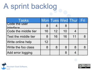 Mountain Goat Software,
LLC
A sprint backlog
Tasks
Code the user
interface
Code the middle tier
Test the middle tier
Write online help
Write the foo class
Mon
8
16
8
12
8
Tues
4
12
16
8
Wed Thur
4
11
8
4
Fri
8
8
Add error logging
8
10
16
8
8
 