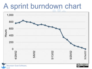 Mountain Goat Software,
LLC
A sprint burndown chart
0
200
400
600
800
1,000 4/29/02
5/6/02
5/13/02
5/20/02
5/24/02
 