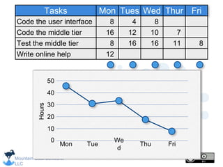 Mountain Goat Software,
LLC
40
30
20
10
0
Mon Tue
We
d
Thu Fri
Tasks
Code the user interface
Code the middle tier
Test the middle tier
Write online help
Mon
8
16
8
12
Tues Wed Thur Fri
4
12
16
7
11
8
10
16 8
50
 