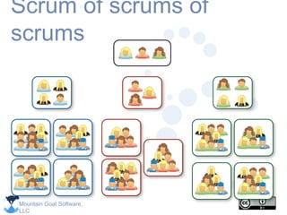 Mountain Goat Software,
LLC
Scrum of scrums of
scrums
 