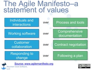Mountain Goat Software,
LLC
The Agile Manifesto–a
statement of values
Process and tools
Individuals and
interactions
over
Following a plan
Responding to
change
over
Source: www.agilemanifesto.org
Comprehensive
documentation
Working software over
Contract negotiation
Customer
collaboration
over
 