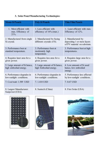 3. SolarPanelManufacturing Technologies:
Mono-SiPanels Poly-Si Panels Thin Film Panels
1. Most efficient with
max. Efficiency of
21%.
1. Less efficient with
efficiency of 16% (max.)
1. Least efficient with max.
Efficiency of 12%.
2. Manufactured from single
Si crystal.
2. Manufactured by fusing
different crystals of Si.
2. Manufactured by
depositing 1 or more layers
of PV material on substrate.
3. Performance best at
standard temperature.
3. Performance best at
moderately high
temperature.
3. Performance best at high
temperatures.
4. Requires least area for a
given power.
4. Requires less area for a
given power.
4. Requires large area for a
given power.
5. Large amount of Si hence,
high embodied energy.
5. Large amount of Si hence,
high Embodied energy.
4. Low amount of Si used
hence, low embodied
energy.
6. Performance degrades in
low-sunlight conditions.
6. Performance degrades in
low-sunlight conditions.
5. Performance less affected
by low-sunlight conditions.
7. Cost/watt: 1.589 USD 7. 1.418 USD 7. 0.67 USD
8. Largest Manufacturer:
Sunpower (USA)
8. Suntech (China) 8. First Solar (USA)
 