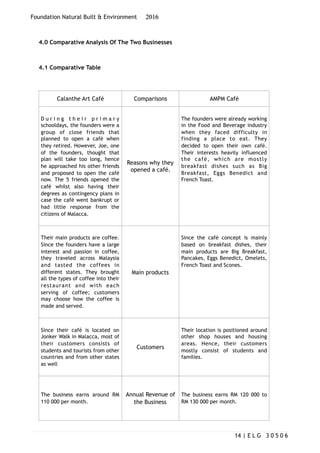 Foundation Natural Built & Environment 2016
4.0 Comparative Analysis Of The Two Businesses
4.1 Comparative Table
Calanthe Art Café Comparisons AMPM Café
D u r i n g t h e i r p r i m a r y
schooldays, the founders were a
group of close friends that
planned to open a café when
they retired. However, Joe, one
of the founders, thought that
plan will take too long, hence
he approached his other friends
and proposed to open the café
now. The 5 friends opened the
café whilst also having their
degrees as contingency plans in
case the café went bankrupt or
had little response from the
citizens of Malacca.
Reasons why they
opened a café.
The founders were already working
in the Food and Beverage industry
when they faced difficulty in
finding a place to eat. They
decided to open their own café.
Their interests heavily influenced
the café, which are mostly
breakfast dishes such as Big
Breakfast, Eggs Benedict and
French Toast.
Their main products are coffee.
Since the founders have a large
interest and passion in coffee,
they traveled across Malaysia
and tasted the coffees in
different states. They brought
all the types of coffee into their
restaurant and with each
serving of coffee; customers
may choose how the coffee is
made and served.
Main products
Since the café concept is mainly
based on breakfast dishes, their
main products are Big Breakfast,
Pancakes, Eggs Benedict, Omelets,
French Toast and Scones.
Since their café is located on
Jonker Walk in Malacca, most of
their customers consists of
students and tourists from other
countries and from other states
as well
Customers
Their location is positioned around
other shop houses and housing
areas. Hence, their customers
mostly consist of students and
families.
The business earns around RM
110 000 per month.
Annual Revenue of
the Business
The business earns RM 120 000 to
RM 130 000 per month.
| E L G 3 0 5 0 614
 