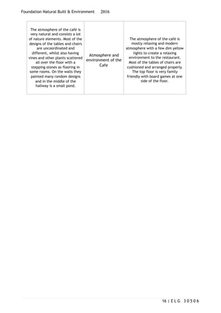 Foundation Natural Built & Environment 2016
The atmosphere of the café is
very natural and consists a lot
of nature elements. Most of the
designs of the tables and chairs
are uncoordinated and
different, whilst also having
vines and other plants scattered
all over the floor with a
stepping stones as flooring in
some rooms. On the walls they
painted many random designs
and in the middle of the
hallway is a small pond.
Atmosphere and
environment of the
Cafe
The atmosphere of the café is
mostly relaxing and modern
atmosphere with a few dim yellow
lights to create a relaxing
environment to the restaurant.
Most of the tables of chairs are
cushioned and arranged properly.
The top floor is very family
friendly with board games at one
side of the floor.
| E L G 3 0 5 0 616
 