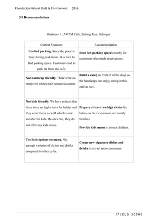 Foundation Natural Built & Environment 2016
5.0 Recommendations
Business 1 : AMPM Cafe, Subang Jaya, Selangor.
Current Situation Recommendation
Limited parking. Since the place is
busy during peak hours, it is hard to
find parking space. Customers had to
park far from the cafe.
Rent few parking spaces nearby for
customers who made reservations.
Not handicap friendly. There were no
ramps for wheelchair bound customers.
Build a ramp in front of of the shop so
the handicaps can enjoy eating at this
cafe as well.
Not kids friendly. We have noticed that
there were no high chairs for babies and
they serve beers as well which is not
suitable for kids. Besides that, they do
not offer any kids menu.
Prepare at least two high chairs for
babies as their customers are mostly
families.
Provide kids menu to attract children.
Too little options on menu. Not
enough varieties of dishes and drinks
compared to other cafes.
Create new signature dishes and
drinks to attract more customers.
| E L G 3 0 5 0 617
 