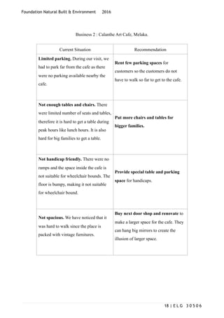 Foundation Natural Built & Environment 2016
Business 2 : Calanthe Art Cafe, Melaka.
Current Situation Recommendation
Limited parking. During our visit, we
had to park far from the cafe as there
were no parking available nearby the
cafe.
Rent few parking spaces for
customers so the customers do not
have to walk so far to get to the cafe.
Not enough tables and chairs. There
were limited number of seats and tables,
therefore it is hard to get a table during
peak hours like lunch hours. It is also
hard for big families to get a table.
Put more chairs and tables for
bigger families.
Not handicap friendly. There were no
ramps and the space inside the cafe is
not suitable for wheelchair bounds. The
floor is bumpy, making it not suitable
for wheelchair bound.
Provide special table and parking
space for handicaps.
Not spacious. We have noticed that it
was hard to walk since the place is
packed with vintage furnitures.
Buy next door shop and renovate to
make a larger space for the cafe. They
can hang big mirrors to create the
illusion of larger space.
| E L G 3 0 5 0 618
 
