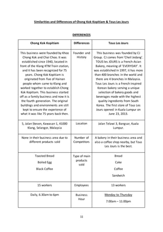11
Similarities and Differences of Chong Kok Kopitiam & Tous Les Jours
DIFFERENCES
Chong Kok Kopitiam Differences Tous Les Jours
This business were founded by Khoo
Chong Kok and Chai Choo. It was
established since 1940, located in
front of the Klang KTM Train station,
and it has been recognized for 75
years. Chong Kok Kopitiam is
originated from five of Hainan
people whom came to Klang and
worked together to establish Chong
Kok Kopitiam. This business started
off as a family business and now it is
the fourth generation. The original
buildings and environments are still
kept to ensure the experience of
what it was like 75 years back then.
Founder and
History
This business was founded by CJ
Group. CJ comes from ‘Cheil Jedang’.
TOUS les JOURS is a French-Asian
Bakery, meaning of ‘EVERYDAY’. It
was established in 1997, it has more
than 400 branches in the world and
there are 4 branches in Malaysia.
Tous Les Jours is a French inspired
Korean bakery serving a unique
selection of bakery goods and
beverages made with the highest
quality ingredients from South
Korea. The first store of Tous Les
Jours opened in Kuala Lumpur on
June 23, 2013.
5, Jalan Stesen, Kawasan 1, 41000
Klang, Selangor, Malaysia
Location Jalan Telawi 3, Bangsar, Kuala
Lumpur.
None in their business area due to
different products sold
Number of
Competitors
A bakery in their business area and
also a coffee shop nearby, but Tous
Les Jours is the best.
Toasted Bread
Boiled Egg
Black Coffee
Type of main
products
sold
Bread
Cake
Coffee
Sandwich
15 workers Employees 13 workers
Daily, 6.30am to 6pm Business
Hour
Monday to Thursday
7.00am – 11.00pm
 