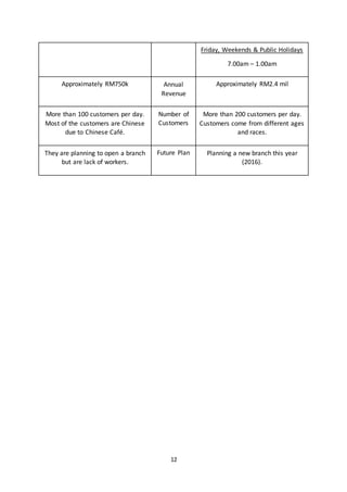 12
Friday, Weekends & Public Holidays
7.00am – 1.00am
Approximately RM750k Annual
Revenue
Approximately RM2.4 mil
More than 100 customers per day.
Most of the customers are Chinese
due to Chinese Café.
Number of
Customers
More than 200 customers per day.
Customers come from different ages
and races.
They are planning to open a branch
but are lack of workers.
Future Plan Planning a new branch this year
(2016).
 