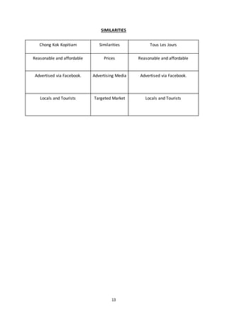 13
SIMILARITIES
Chong Kok Kopitiam Similarities Tous Les Jours
Reasonable and affordable Prices Reasonable and affordable
Advertised via Facebook. Advertising Media Advertised via Facebook.
Locals and Tourists Targeted Market Locals and Tourists
 