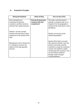 16
III. Competition Strategies
Chong Kok Kopitiam Name of Shop Tous Les Jours (TLJ)
Price and quality are
maintained to keep the
customers satisfied, merely to
maintain their regular business.
Product’s variants are kept
minimal and consistent as they
emphasize on the quality of the
food.
Management skill is refined and
it is needed to maintain the
welfare of the long operated
business.
How do the businesses
compete with their
competitors?
The shop is well furnished to
provide an aesthetic look as it is
important for the geographical
location of the shop which is very
prestigious.
Banners are also put up for
advertising purposes.
Quality of the food is ensured.
Also, positive attitude is put into
practice and shown towards
customers to keep the customers
content and establish a stable
relationship with customers. This
can also help to advertise
through words for good
recommendations.
 