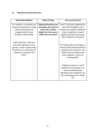 17
IV. Obstacles Faced by New Firms
Chong Kok Kopitiam Name of Shop Tous Les Jours (TLJ)
It is located in an outskirt area
and any new businesses would
only be discovered and
recognized by the local
residents staying nearby.
Other than that, it does not
have much obstacles as the
business’ owner already stated
that there is no necessity and
intention to compete with
others.
Obstacles faced by new
businesses who wish to
enter their markets
today? Are they easy or
difficult to overcome?
Since TLJ has been operating for
years with recognition, new
businesses would have difficulty
to gain recognition. It would
progressively take time to gain
more customers and revenue.
The rental expense in Bangsar is
relatively high and that would be
a setback as the revenue is low
initially and that would cause
them problems in terms of
gaining profit.
Parking also causes a crucial
problem for the location. It is
normally packed during
operating hours throughout the
day and parking area is always
full.
 