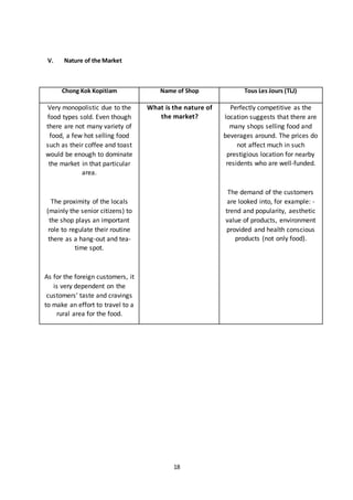 18
V. Nature of the Market
Chong Kok Kopitiam Name of Shop Tous Les Jours (TLJ)
Very monopolistic due to the
food types sold. Even though
there are not many variety of
food, a few hot selling food
such as their coffee and toast
would be enough to dominate
the market in that particular
area.
The proximity of the locals
(mainly the senior citizens) to
the shop plays an important
role to regulate their routine
there as a hang-out and tea-
time spot.
As for the foreign customers, it
is very dependent on the
customers’ taste and cravings
to make an effort to travel to a
rural area for the food.
What is the nature of
the market?
Perfectly competitive as the
location suggests that there are
many shops selling food and
beverages around. The prices do
not affect much in such
prestigious location for nearby
residents who are well-funded.
The demand of the customers
are looked into, for example: -
trend and popularity, aesthetic
value of products, environment
provided and health conscious
products (not only food).
 