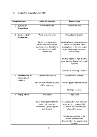 19
VI. Comparative AnalysisSummary Table
Competitive Traits Chong Kok Kopitiam Tous Les Jours
1. Number of
Competitors
0 within the area 3 within the area
2. Barrier to Entry
(New Firms)
Weak barrier to entry
Barrier to entry is weak
because as stated before
business owner do not have
any intention to build
competition
Strong barrier to entry
Area is already known with many
similar business that have
already been in the area longer
hence gaining new customers
will be tough
Start-up capital is high due the
area, Bangsar, having high rental
expenses
Difficulty in obtaining a license
3. Differentiated or
Standardised
Products
Differentiated Products
Self-products are sold such as
coffee mug sets.
Differentiated Products
Provides good customer service
Strategic Location
4. Pricing Power Price Taker
Fixed price according to the
market price that are
determined by the supplies
and demand
Price Taker
Shop does not fix high prices on
their products to avoid their
customers from switching to
other coffee shops.
Fixed price according to the
market price that are
determined by the supplies and
demand.
 