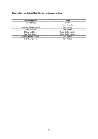 40
Table 2.1 Rolesand Duties of Each Membersfor Interviewat Klang
Group Members Roles
Kok Ka Shing Leader
Video Recorder
Kimberley Fay Bernard Lo Take Photos
Yeong Poh Ling Interviewer
Chiang Lin Chew Record Information
Yap Choe Hoong Record Information
Randall Martin Gustaf Take Photos
Chin Cheong Soon Take Photos
 